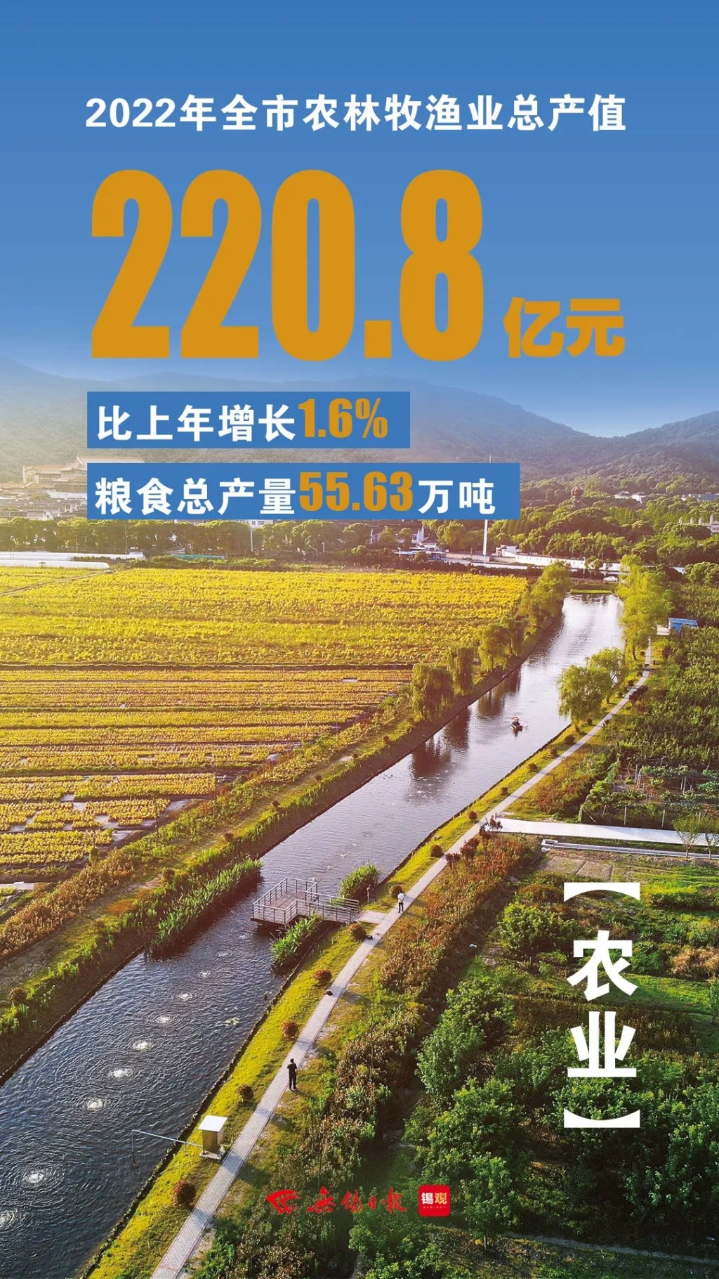 農(nóng)林牧漁業(yè)總產(chǎn)值，增長1.6%
